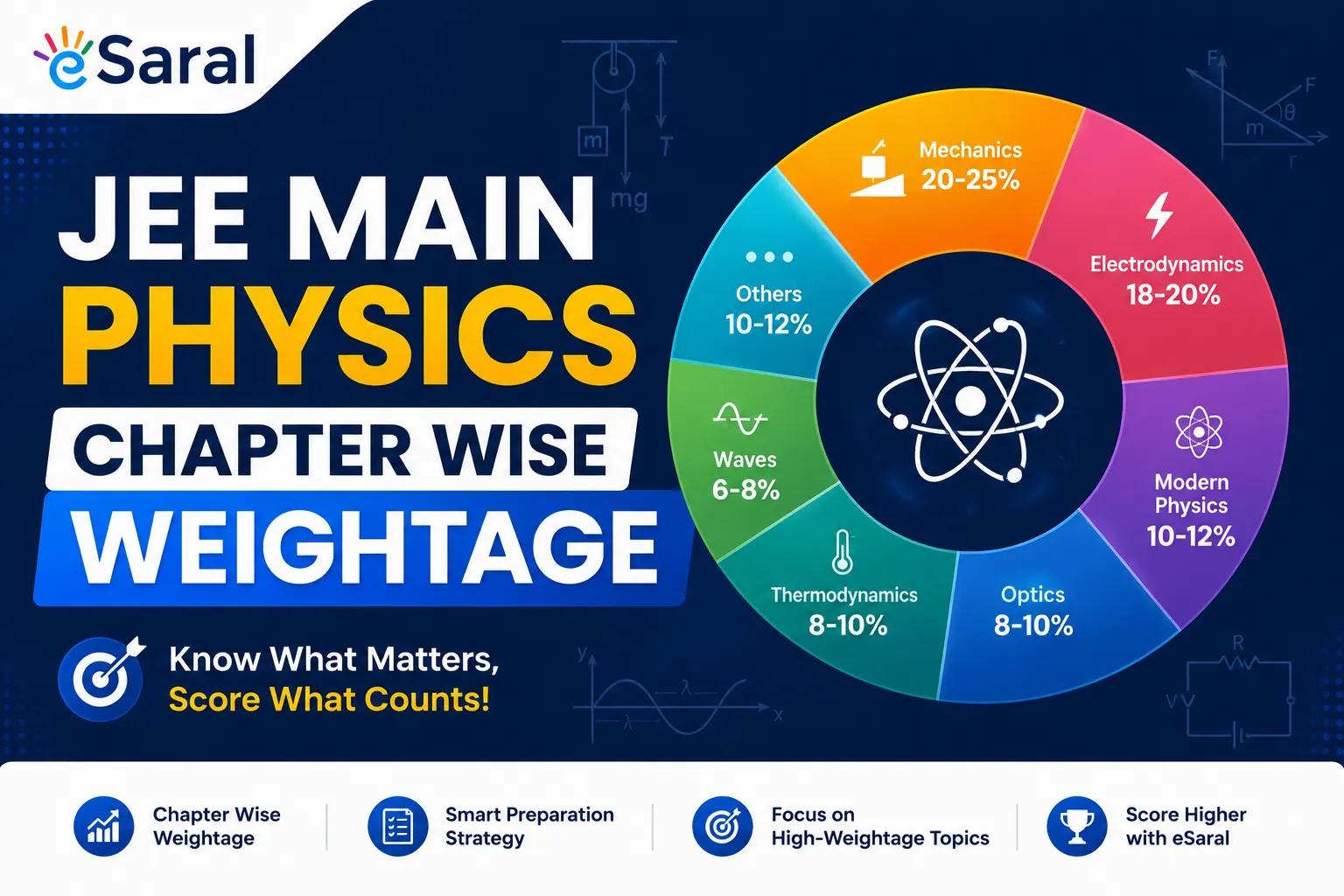 JEE Main Physics Chapter wise Weightage - PDF Download